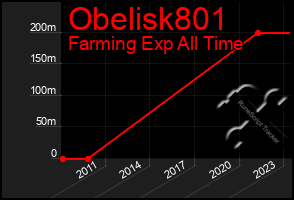 Total Graph of Obelisk801