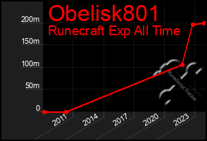 Total Graph of Obelisk801