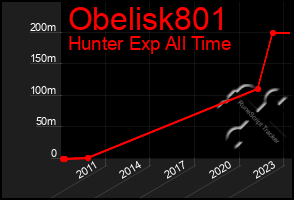 Total Graph of Obelisk801