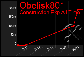 Total Graph of Obelisk801