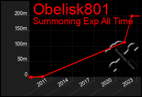 Total Graph of Obelisk801