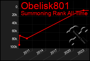 Total Graph of Obelisk801