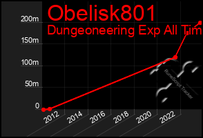 Total Graph of Obelisk801