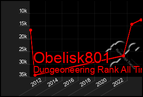 Total Graph of Obelisk801