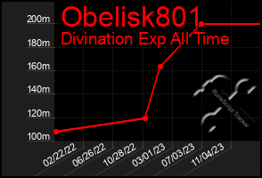 Total Graph of Obelisk801