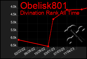 Total Graph of Obelisk801