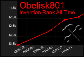 Total Graph of Obelisk801