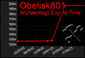 Total Graph of Obelisk801