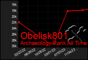 Total Graph of Obelisk801