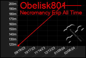 Total Graph of Obelisk801