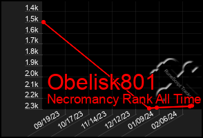 Total Graph of Obelisk801