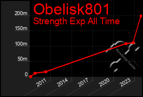 Total Graph of Obelisk801