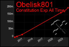 Total Graph of Obelisk801