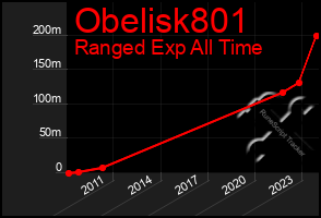 Total Graph of Obelisk801