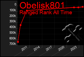 Total Graph of Obelisk801