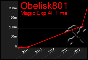 Total Graph of Obelisk801