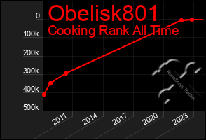 Total Graph of Obelisk801