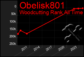 Total Graph of Obelisk801