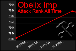 Total Graph of Obelix Imp
