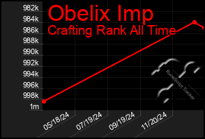 Total Graph of Obelix Imp
