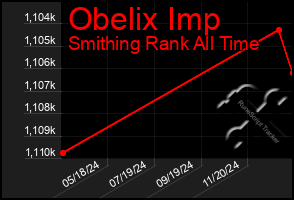 Total Graph of Obelix Imp