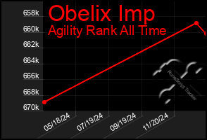 Total Graph of Obelix Imp