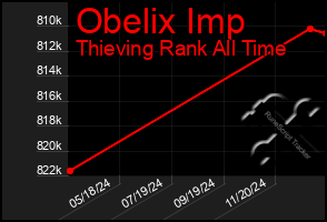 Total Graph of Obelix Imp