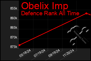 Total Graph of Obelix Imp