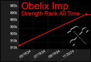 Total Graph of Obelix Imp