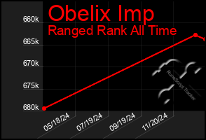 Total Graph of Obelix Imp