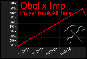 Total Graph of Obelix Imp