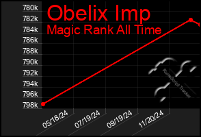 Total Graph of Obelix Imp