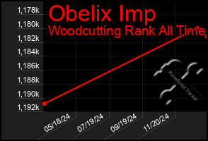 Total Graph of Obelix Imp