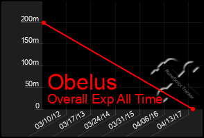 Total Graph of Obelus