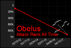 Total Graph of Obelus