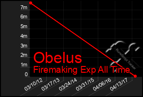 Total Graph of Obelus