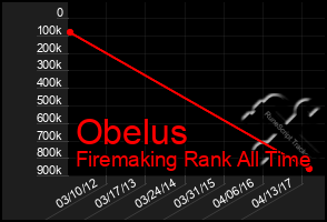 Total Graph of Obelus