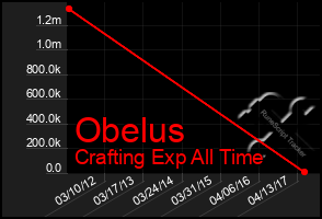 Total Graph of Obelus