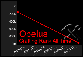 Total Graph of Obelus