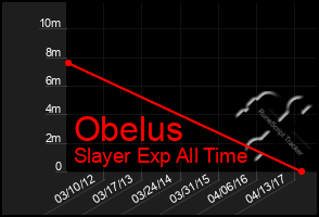 Total Graph of Obelus