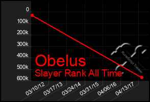 Total Graph of Obelus