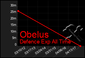 Total Graph of Obelus