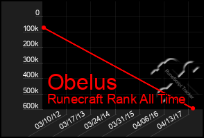 Total Graph of Obelus