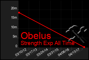 Total Graph of Obelus