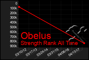 Total Graph of Obelus