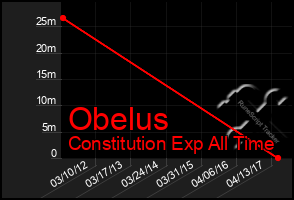 Total Graph of Obelus