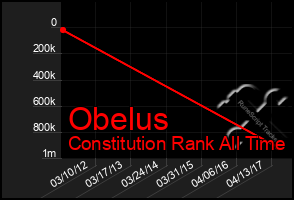 Total Graph of Obelus