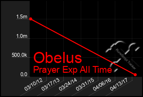 Total Graph of Obelus