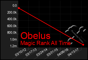 Total Graph of Obelus