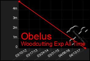 Total Graph of Obelus